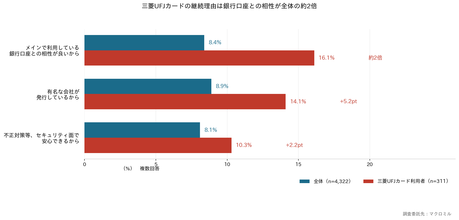 三菱UFJカードの継続理由は銀行口座との相性が全体の約2倍