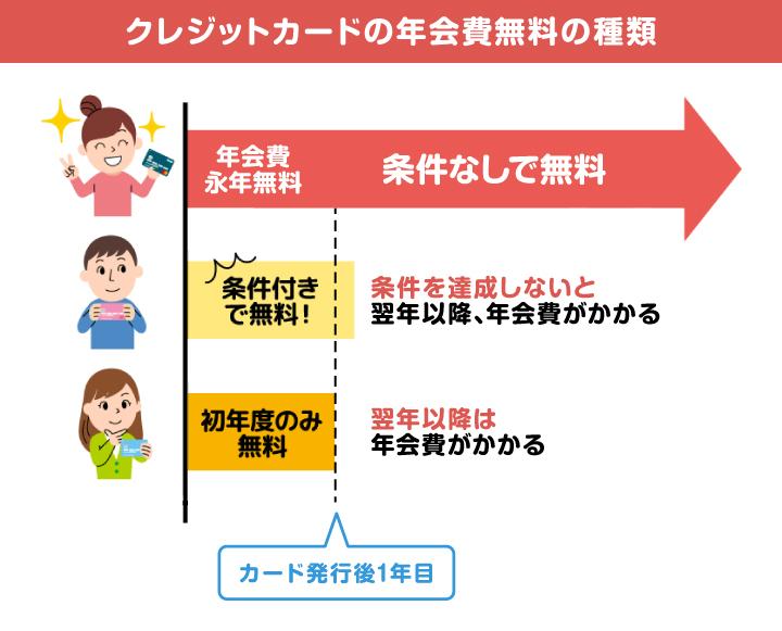 クレジットカードにある年会費無料の種類