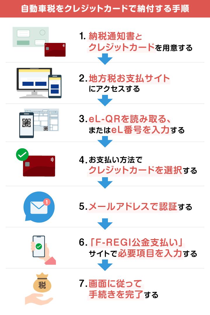 自動車税をクレジットカードで納付する手順