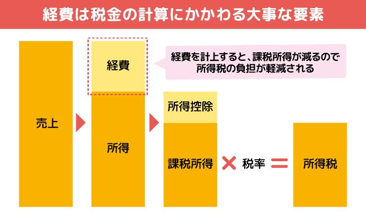 経費は税金の計算にかかわる大事な要素　経費を計上すると、課税所得が減るので所得税の負担が軽減される