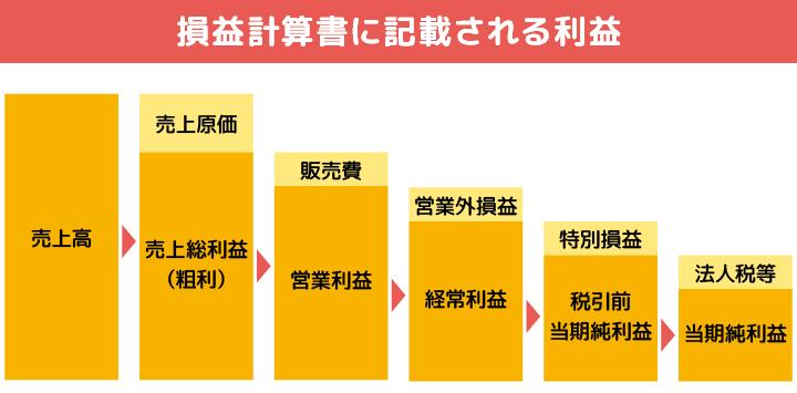 損益計算書に記載される利益