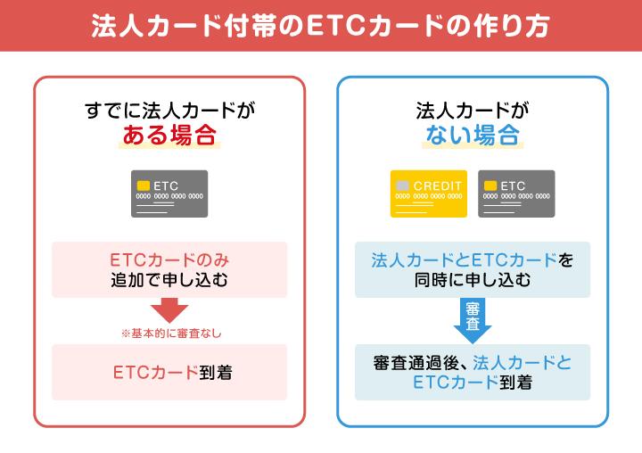 法人カード付帯のETCカードの作り方