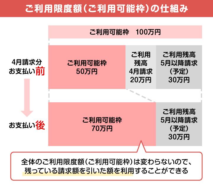 ご利用限度額の仕組み