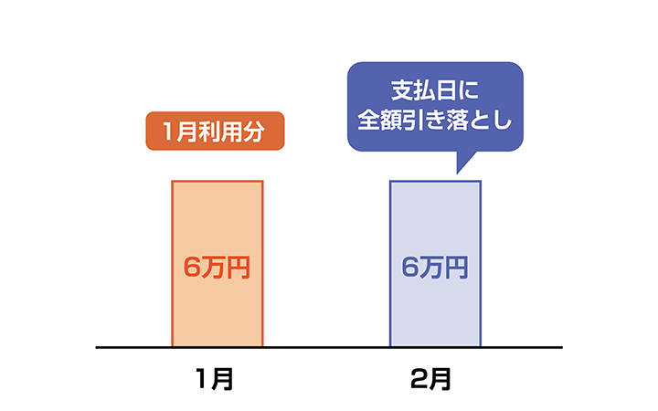 1回払いのお支払いイメージイラスト