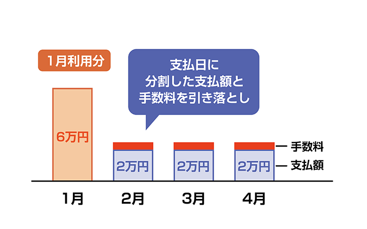 クレジットカードの分割払いを理解して賢く利用しよう Mycard 三菱ufjニコス