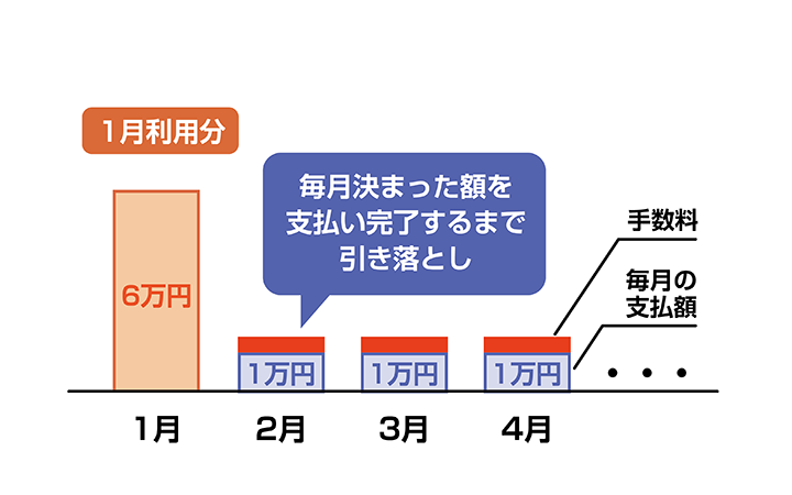 リボ払いのお支払いイメージイラスト