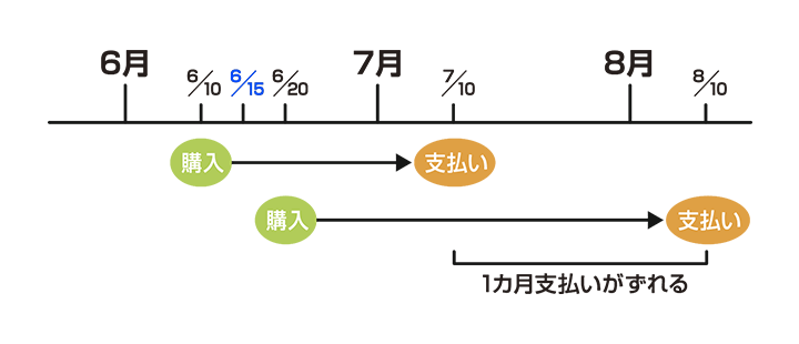 「締め日」と「支払日」のイメージ