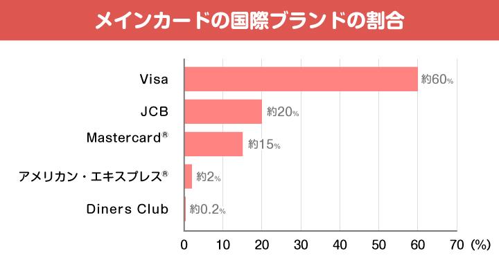 メインカードの国際ブランドの割合