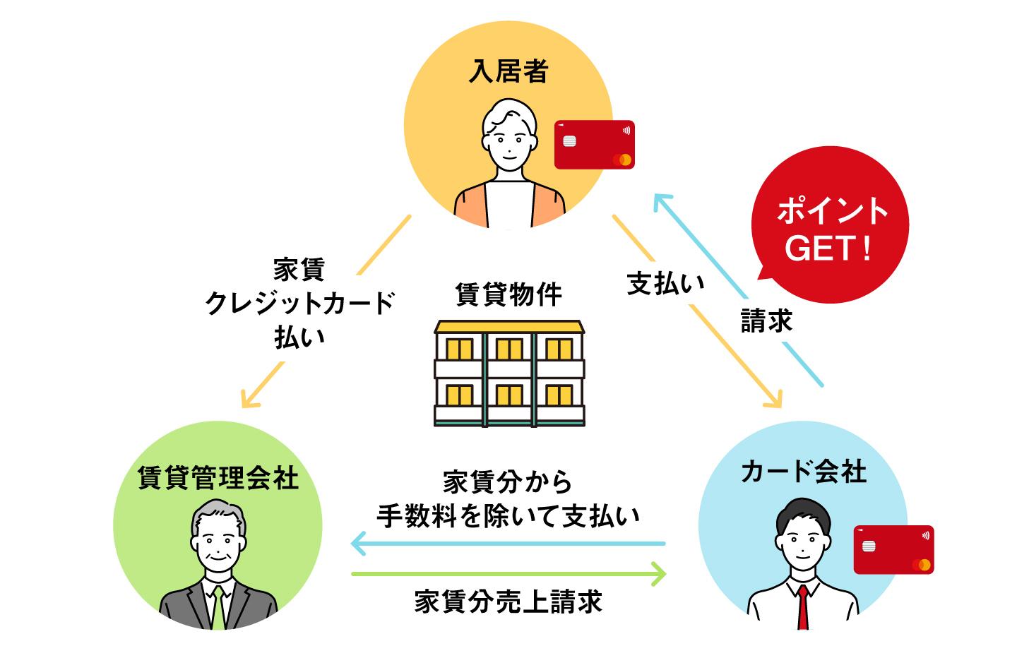 メリット①：ポイントがたまる