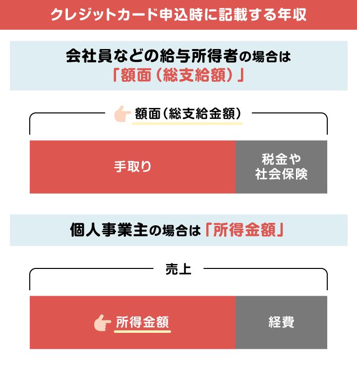 クレジットカード申込時に記載する年収