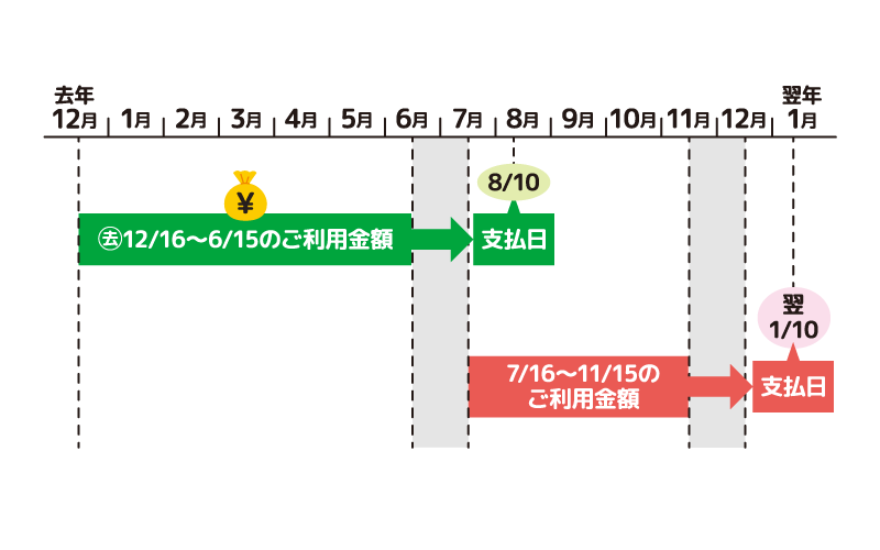 ボーナス払いの利用期間と支払日の図