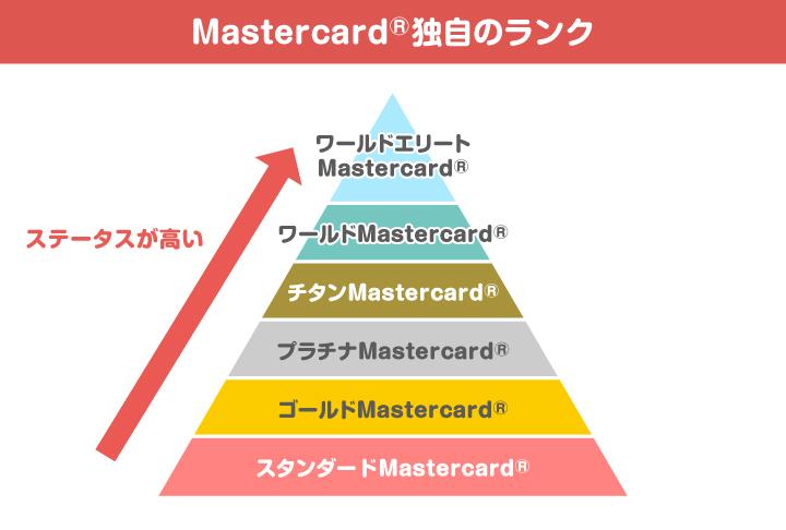 Mastercard®独自のランク