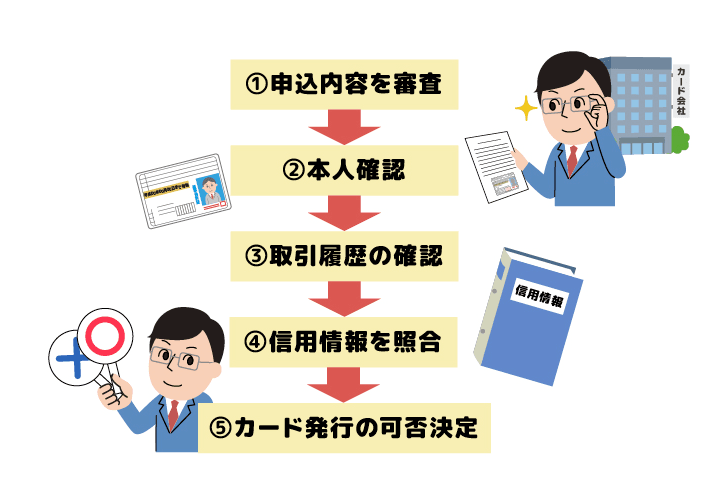 （1）申込内容を審査 （2）本人確認 （3）取引履歴の確認 （4）信用情報を照合　(5)カード発行の可否決定