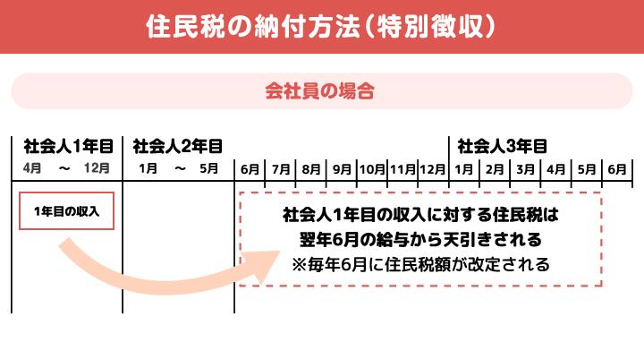 住民税の納付方法（特別徴収）
