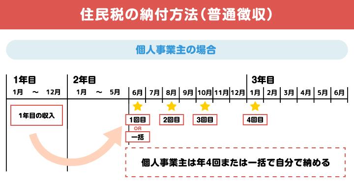住民税の納付方法（普通徴収）