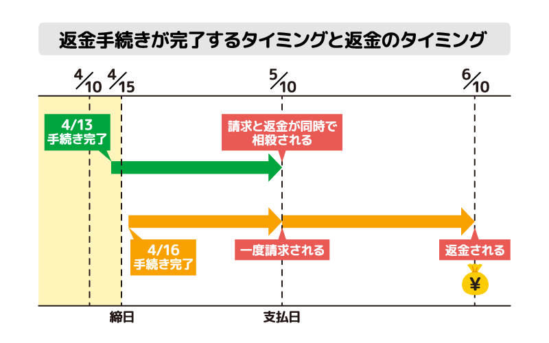 返金処理のイメージグラフ