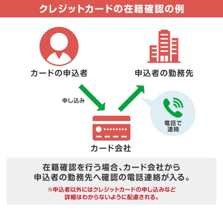 クレジットカードの在籍確認の例