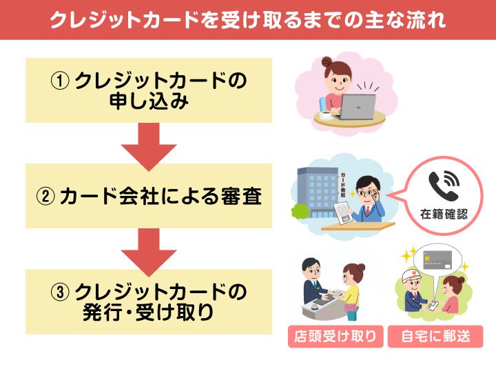 クレジットカードを受け取るまでの主な流れ
