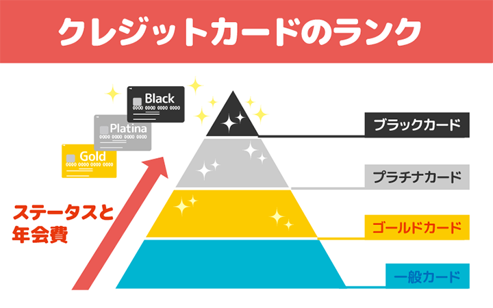 クレジットカードのランクイメージ図