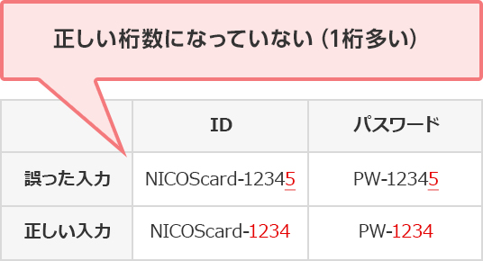 誤った入力 正しい入力 ID NICOScard-12345 NICOScard-1234 パスワード PW-12345 PW-1234 正しい桁数になっていない（1桁多い）
