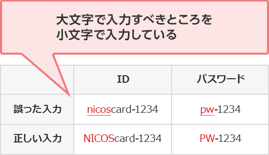 誤った入力 正しい入力 ID nicoscard-1234 NICOScard-1234 パスワード pw-1234 PW-1234 大文字で入力すべきところを小文字で入力している