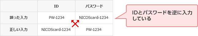誤った入力 正しい入力 ID PW-1234 NICOScard-1234 パスワード NICOScard-1234 PW-1234 IDとパスワードを逆に入力している