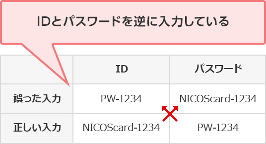 誤った入力 正しい入力 ID PW-1234 NICOScard-1234 パスワード NICOScard-1234 PW-1234 IDとパスワードを逆に入力している