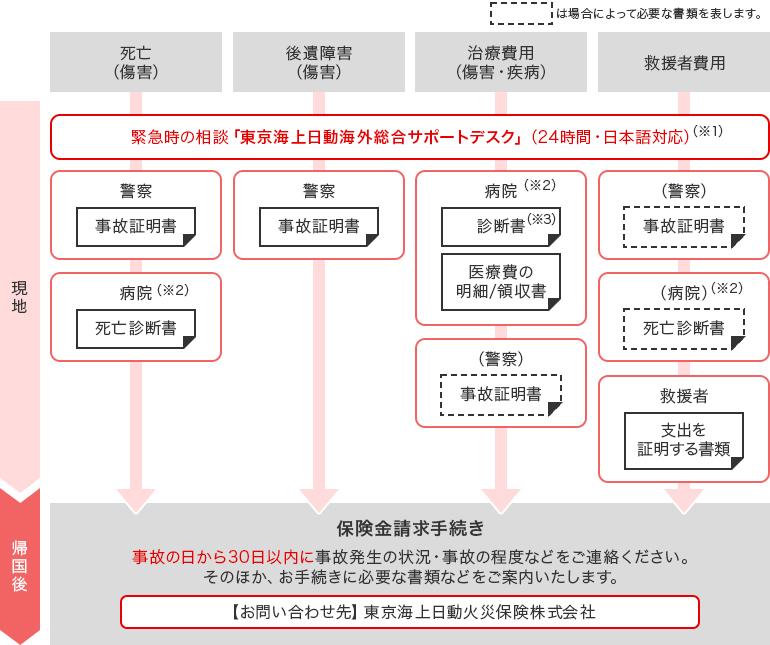 死亡・後遺障害（傷害）／治療費用（傷害・疾病）／救援者費用