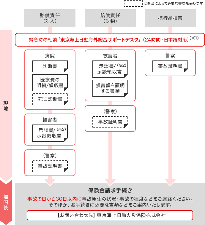 賠償責任（対人・対物）／携行品損害