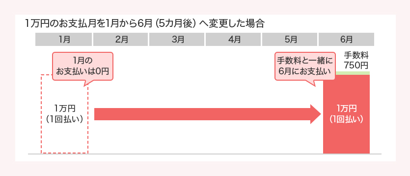 1万円のお支払月を1月から6月（5カ月後）へ変更した場合 1月 1万円（1回払い） 1月のお支払いは0円 2月 3月 4月 5月 6月 1万円（1回払い） 手数料750円 手数料と一緒に6月にお支払い