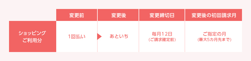 ショッピングご利用分 変更前 変更後 変更締切日 変更後の初回請求月 1回払い → あといち 毎月12日（ご請求確定前） ご指定の月（最大5カ月先まで）