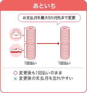 あといち お支払月を最大5カ月先まで変更 1回払い 1回払い 〇 変更後も1回払いのまま × 変更後の支払月を忘れやすい