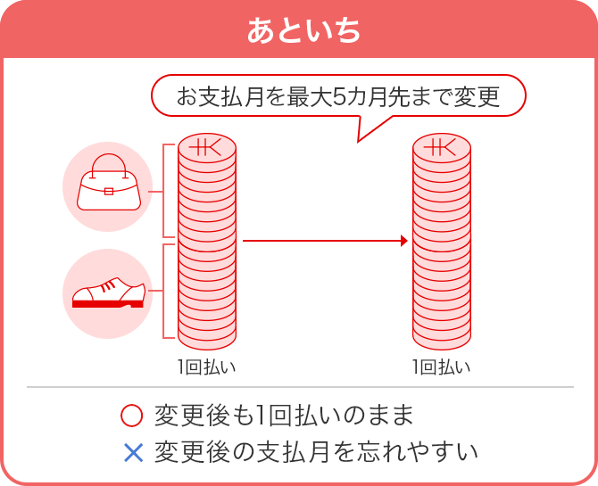 あといち お支払月を最大5カ月先まで変更 1回払い 1回払い 〇 変更後も1回払いのまま × 変更後の支払月を忘れやすい