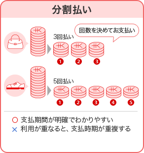 分割払い 回数を決めてお支払い 3回払い 5回払い 〇 支払期間が明確でわかりやすい × 利用が重なると、支払時期が重複する