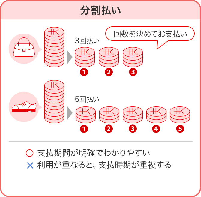 分割払い 回数を決めてお支払い 3回払い 5回払い 〇 支払期間が明確でわかりやすい × 利用が重なると、支払時期が重複する