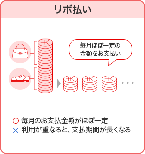 リボ払い 毎月ほぼ一定の金額をお支払い 〇 毎月のお支払金額がほぼ一定 × 利用が重なると、支払期間が長くなる