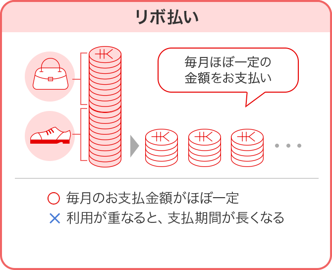 リボ払い 毎月ほぼ一定の金額をお支払い 〇 毎月のお支払金額がほぼ一定 × 利用が重なると、支払期間が長くなる