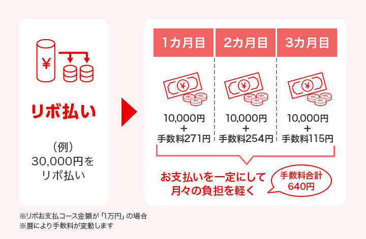 ご利用イメージ リボ払いで5万円のお買い物をした場合（定額方式「リボお支払コース金額1万円」で、4月6日から5月5日までにご利用の場合）
