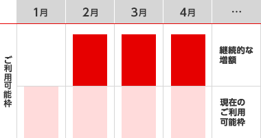 ご利用可能枠 継続的な増額の図