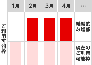 ご利用可能枠 継続的な増額の図