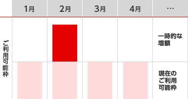 ご利用可能枠 一時的な増額の図