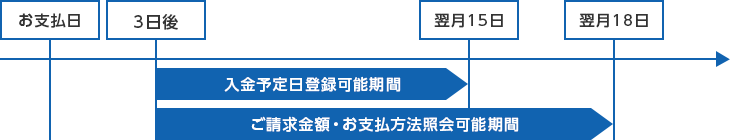 お支払日 3日後 翌月15日 翌月18日 入金予定日登録可能期間 ご請求金額・お支払方法照会可能期間
