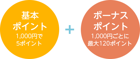 基本ポイント1,000円で5ポイント + ボーナスポイント1,000円ごとに最大120ポイント
