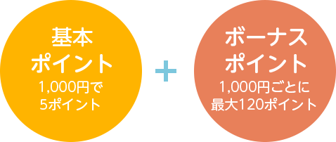 基本ポイント1,000円で5ポイント + ボーナスポイント1,000円ごとに最大120ポイント