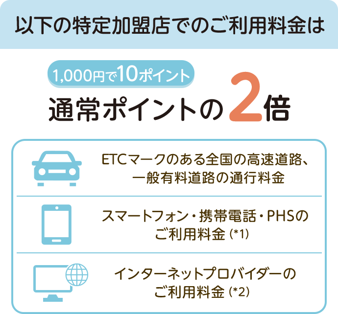 以下の特定加盟店でのご利用料金は 1,000円で10ポイント 通常ポイントの2倍 ETCマークのある全国の高速道路、一般有料道路の通行料金 スマートフォン・携帯電話・PHSのご利用料金（*1） インターネットプロバイダーのご利用料金（*2）
