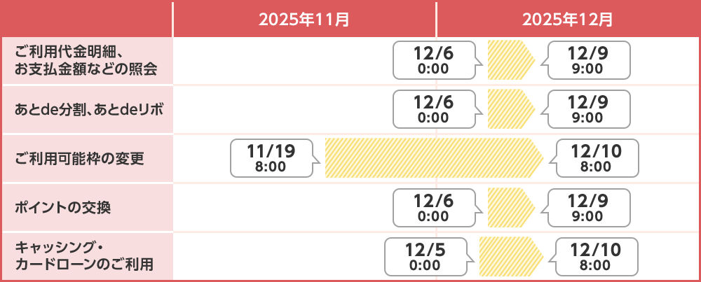 2025年11月 2025年12月 ご利用代金明細、お支払金額などの照会 12/6 0:00～12/9 9:00 あとde分割、あとdeリボ 12/6 0:00～12/9 9:00 ご利用可能枠の変更 11/19 8:00～12/10 8:00 ポイントの交換 12/6 0:00～12/9 9:00 キャッシング・カードローンのご利用 12/5 0:00～12/10 8:00