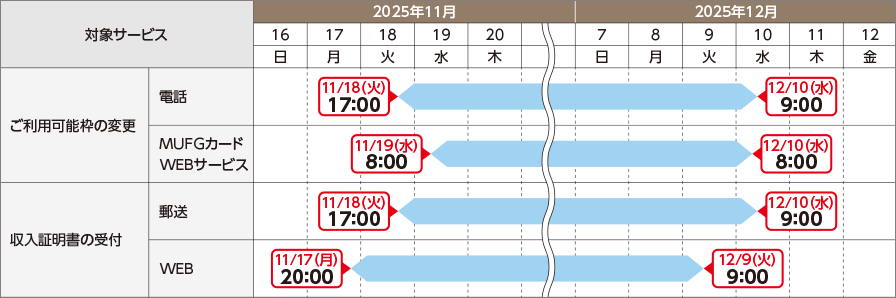 ご利用可能枠の変更・収入証明書の受付のスケジュール