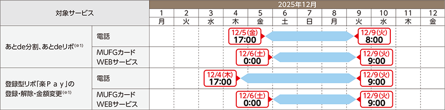 お支払方法の変更のスケジュール