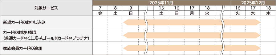 カードのお申し込み・再発行・お切り替えに関するお手続きのスケジュール
