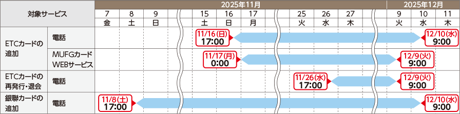 ETCカード・銀聯カードに関するお手続きのスケジュール